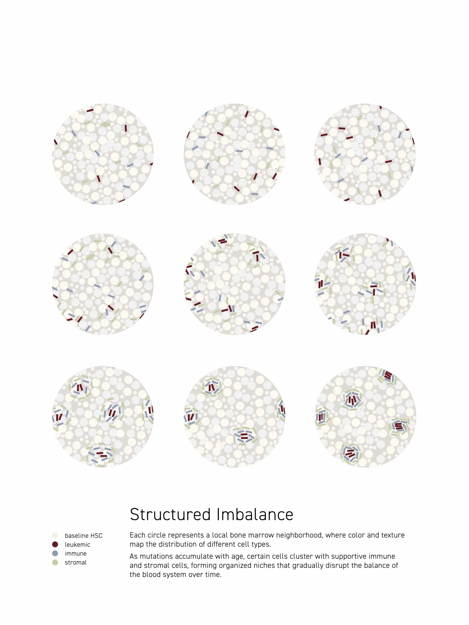 Structured Imbalance